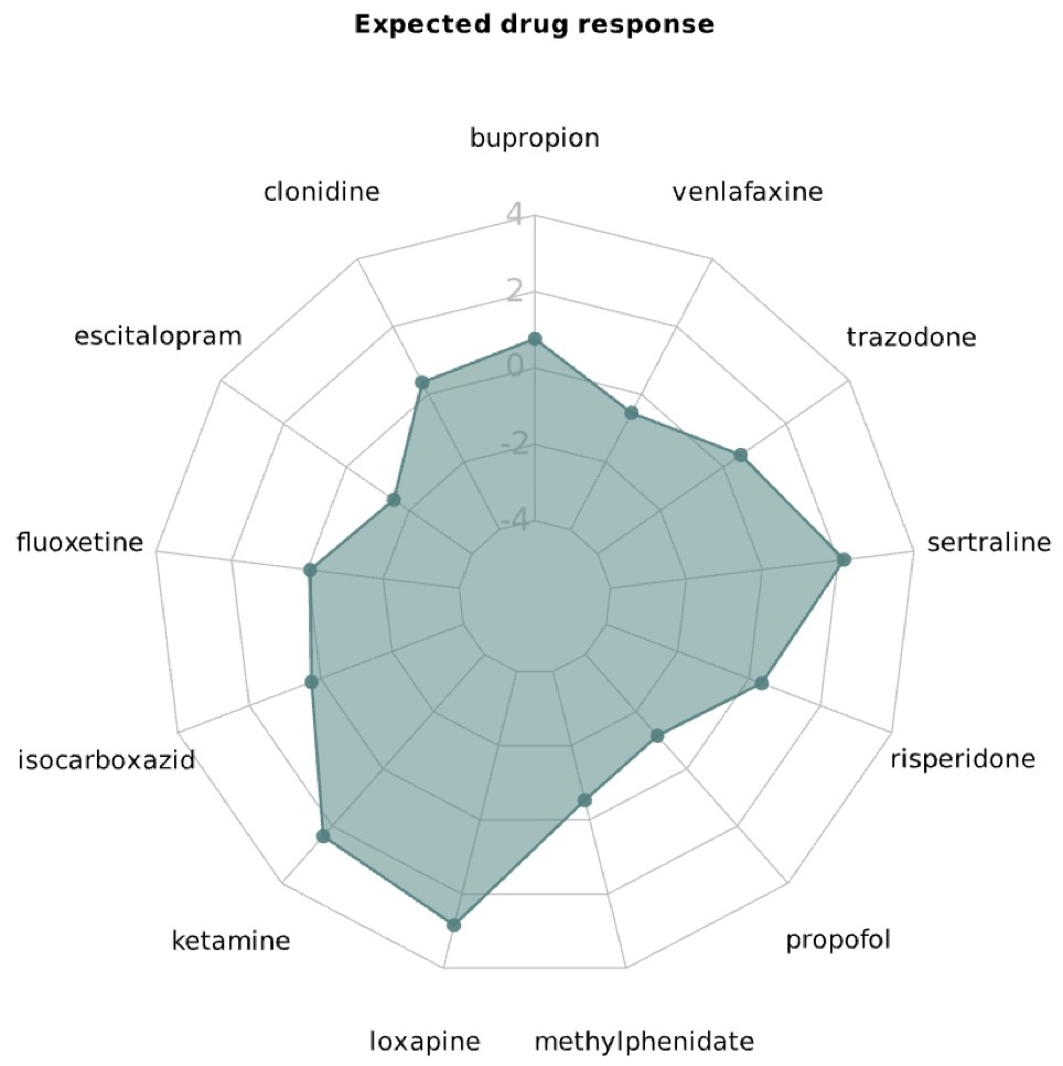 Drug Response Analysis